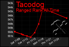 Total Graph of Tacodog