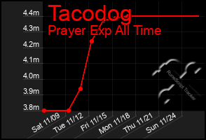 Total Graph of Tacodog