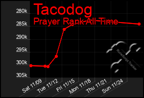 Total Graph of Tacodog