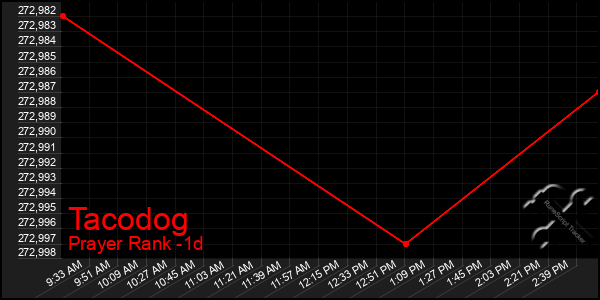 Last 24 Hours Graph of Tacodog