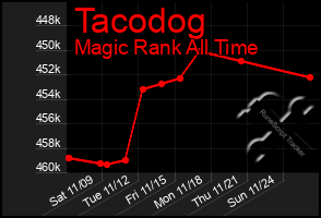 Total Graph of Tacodog