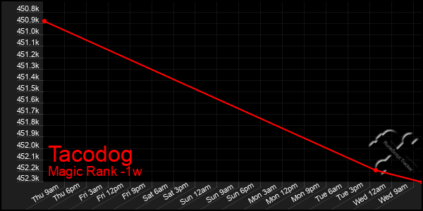 Last 7 Days Graph of Tacodog