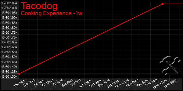 Last 7 Days Graph of Tacodog