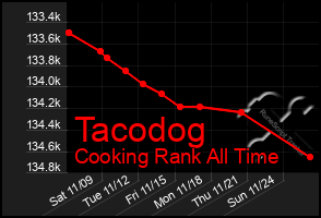 Total Graph of Tacodog