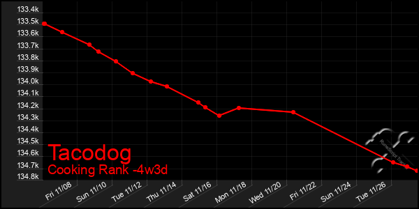 Last 31 Days Graph of Tacodog