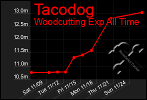 Total Graph of Tacodog