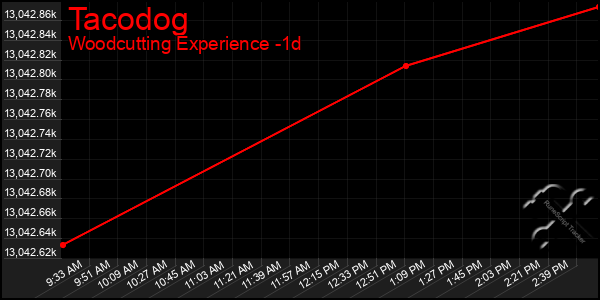 Last 24 Hours Graph of Tacodog