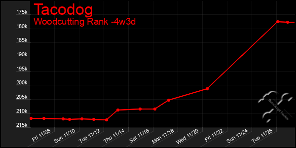 Last 31 Days Graph of Tacodog