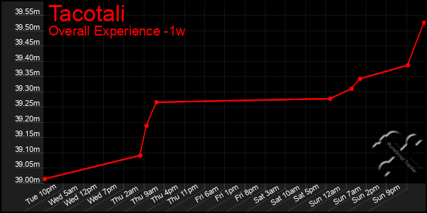 1 Week Graph of Tacotali