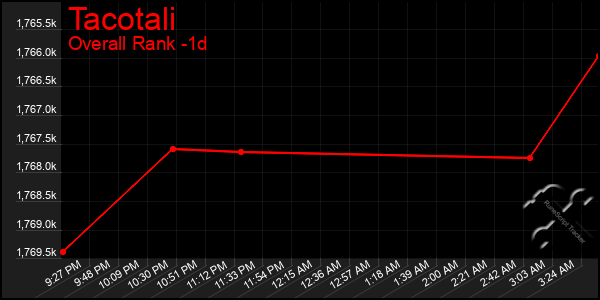 Last 24 Hours Graph of Tacotali