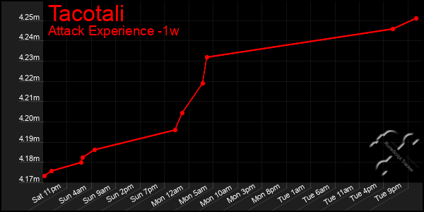Last 7 Days Graph of Tacotali
