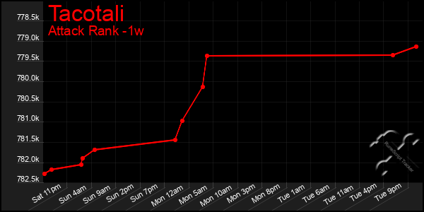 Last 7 Days Graph of Tacotali