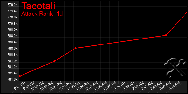 Last 24 Hours Graph of Tacotali