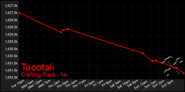 Last 7 Days Graph of Tacotali