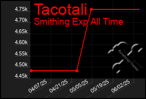 Total Graph of Tacotali