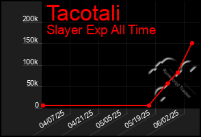 Total Graph of Tacotali