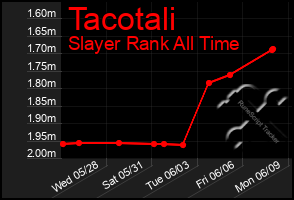 Total Graph of Tacotali