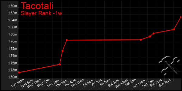 Last 7 Days Graph of Tacotali