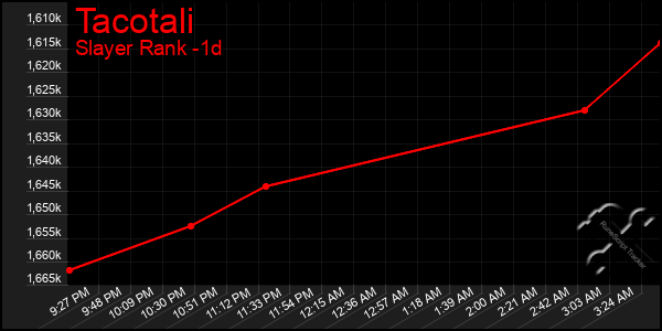 Last 24 Hours Graph of Tacotali