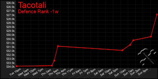 Last 7 Days Graph of Tacotali