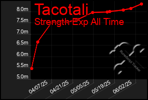 Total Graph of Tacotali