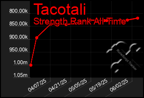 Total Graph of Tacotali