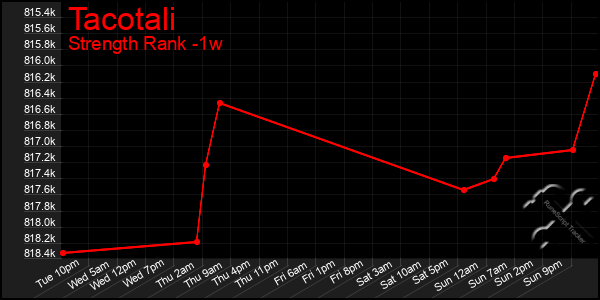 Last 7 Days Graph of Tacotali