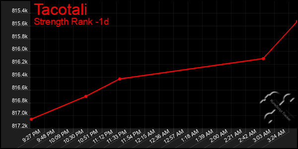 Last 24 Hours Graph of Tacotali