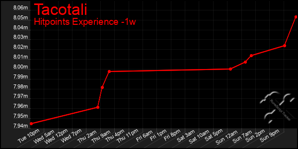 Last 7 Days Graph of Tacotali