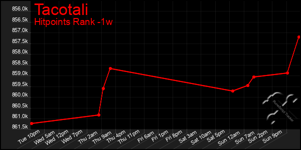 Last 7 Days Graph of Tacotali