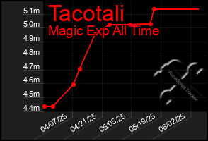 Total Graph of Tacotali