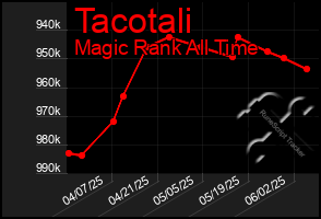 Total Graph of Tacotali