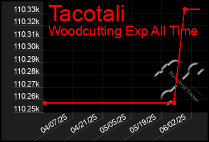Total Graph of Tacotali