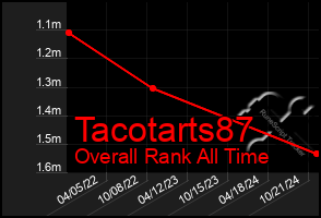 Total Graph of Tacotarts87