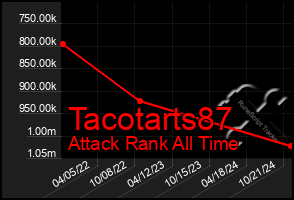 Total Graph of Tacotarts87