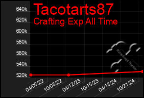 Total Graph of Tacotarts87