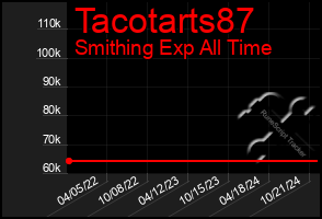 Total Graph of Tacotarts87