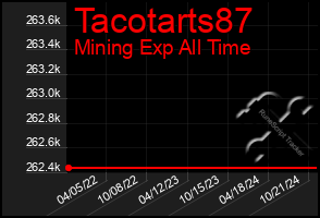 Total Graph of Tacotarts87