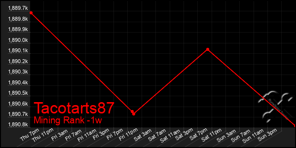 Last 7 Days Graph of Tacotarts87