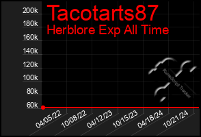 Total Graph of Tacotarts87