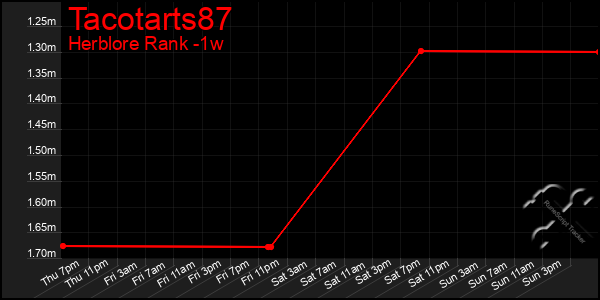 Last 7 Days Graph of Tacotarts87