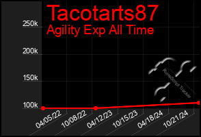 Total Graph of Tacotarts87