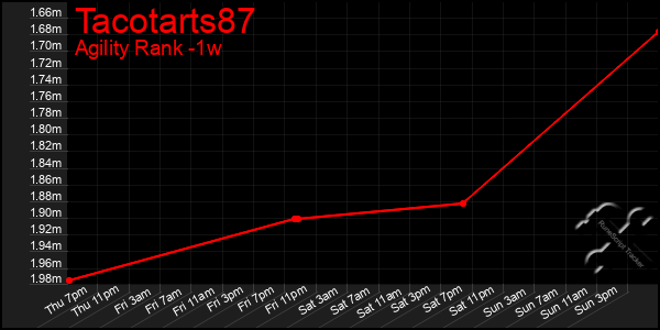 Last 7 Days Graph of Tacotarts87