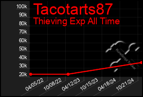 Total Graph of Tacotarts87