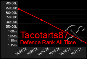 Total Graph of Tacotarts87