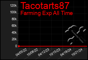 Total Graph of Tacotarts87