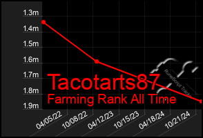 Total Graph of Tacotarts87