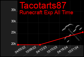 Total Graph of Tacotarts87