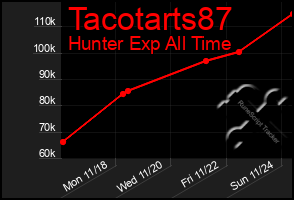 Total Graph of Tacotarts87