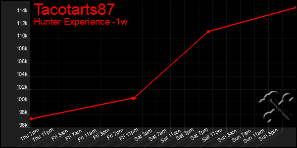 Last 7 Days Graph of Tacotarts87